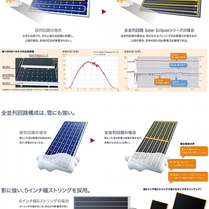 影に強い GWSOLAR 150W 太陽光パネル 寸法・変換効率向上へ12V充電/電流 8.25A全並列ソーラーパネル影に強い理由: 6列の 