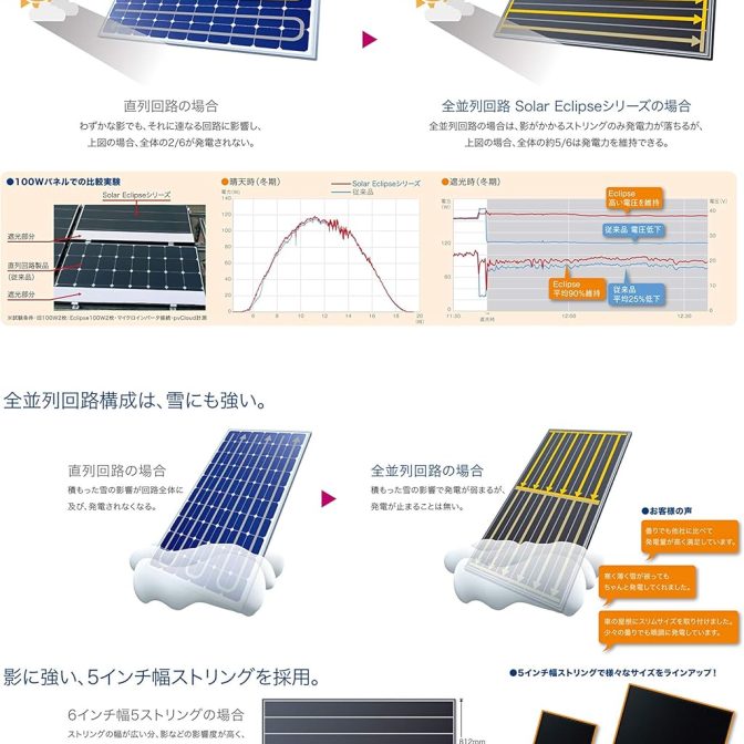 影に強い!!【 GWSOLAR 太陽光パネル 30W /12V系 1.51A 】4並列型
