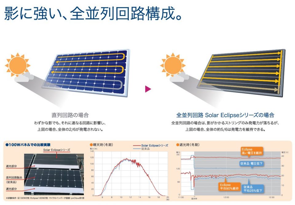 影に強い! GWSOLAR製おすすめの全並列型ソーラーパネル | 株式会社ＧＷ